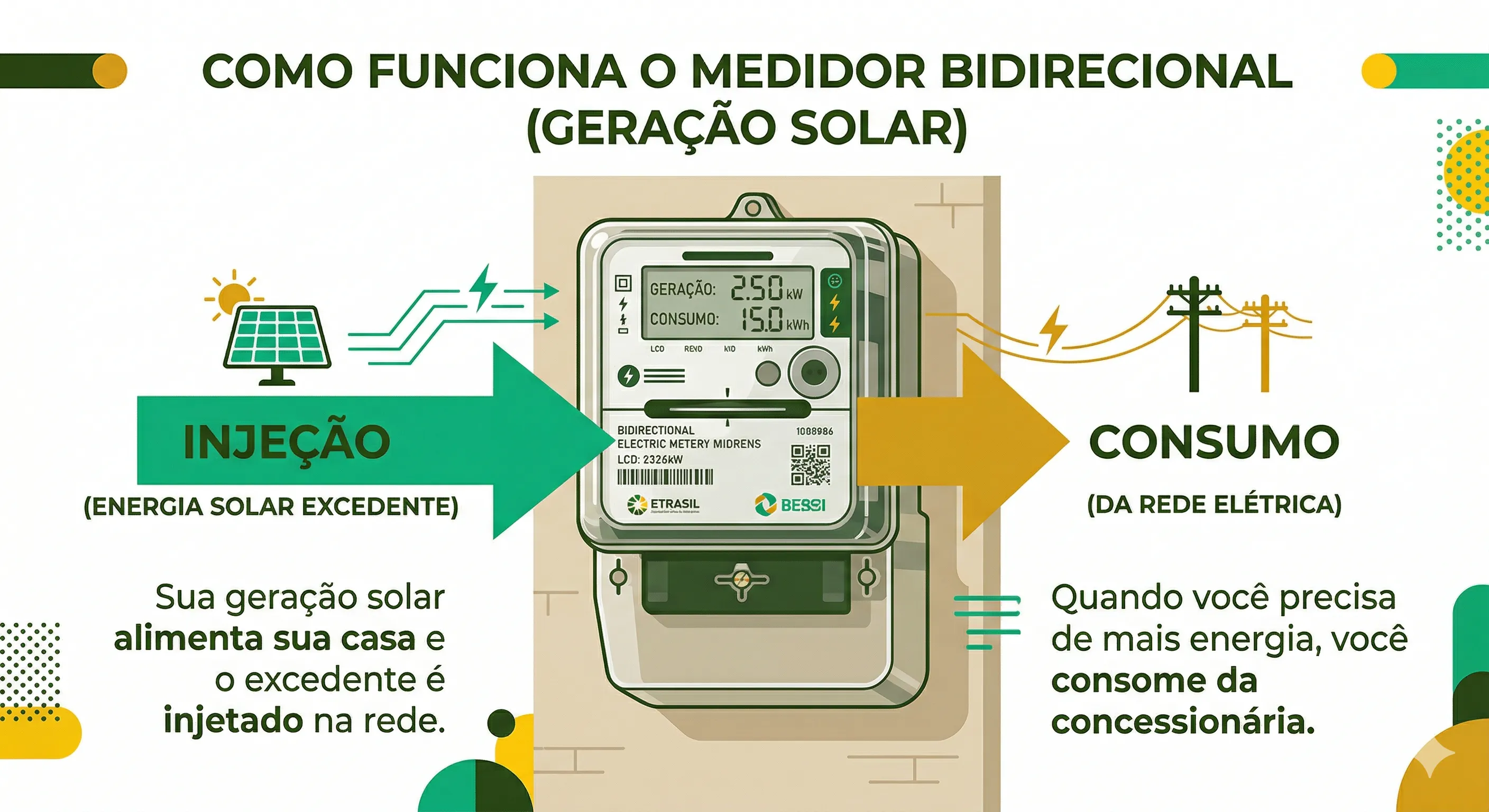 Ilustração de um medidor bidirecional digital mostrando os parâmetros 03 (consumo acumulado da rede) e 103 (injeção acumulada para a rede), com setas indicando os dois sentidos do fluxo de energia