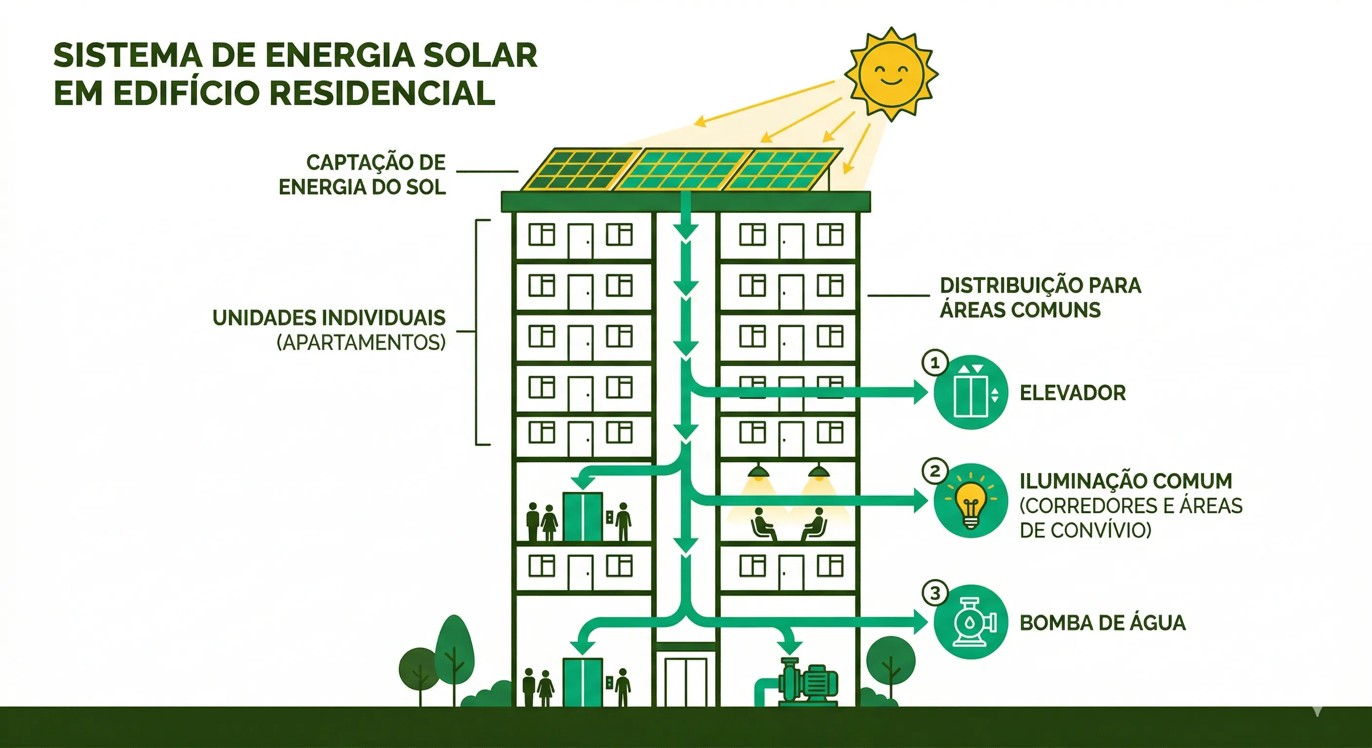 Ilustração de energia solar em prédio vertical: painéis no telhado do edifício alimentam áreas comuns como elevador, iluminação de corredores e bombas de água