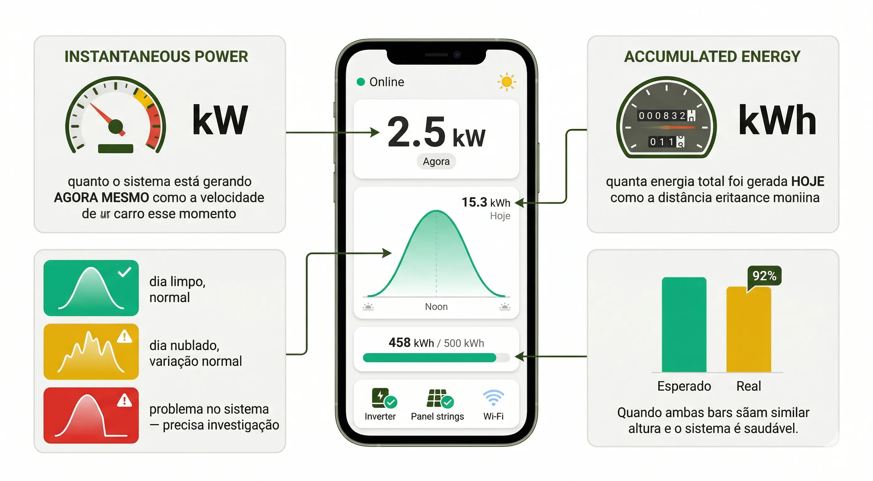 Dashboard do app de monitoramento solar: cada número explicado
