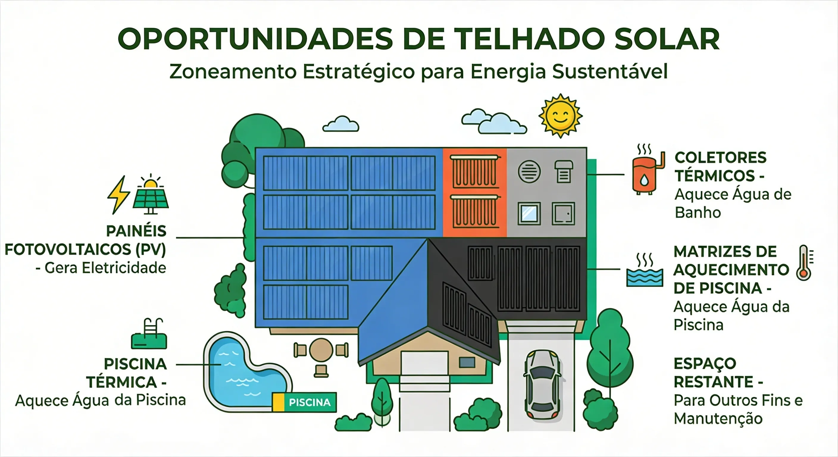 Ilustração da disputa pelo telhado entre três sistemas solares: térmico para água quente na melhor posição, fotovoltaico na face Norte restante, e coletores de piscina em faces secundárias ou muro