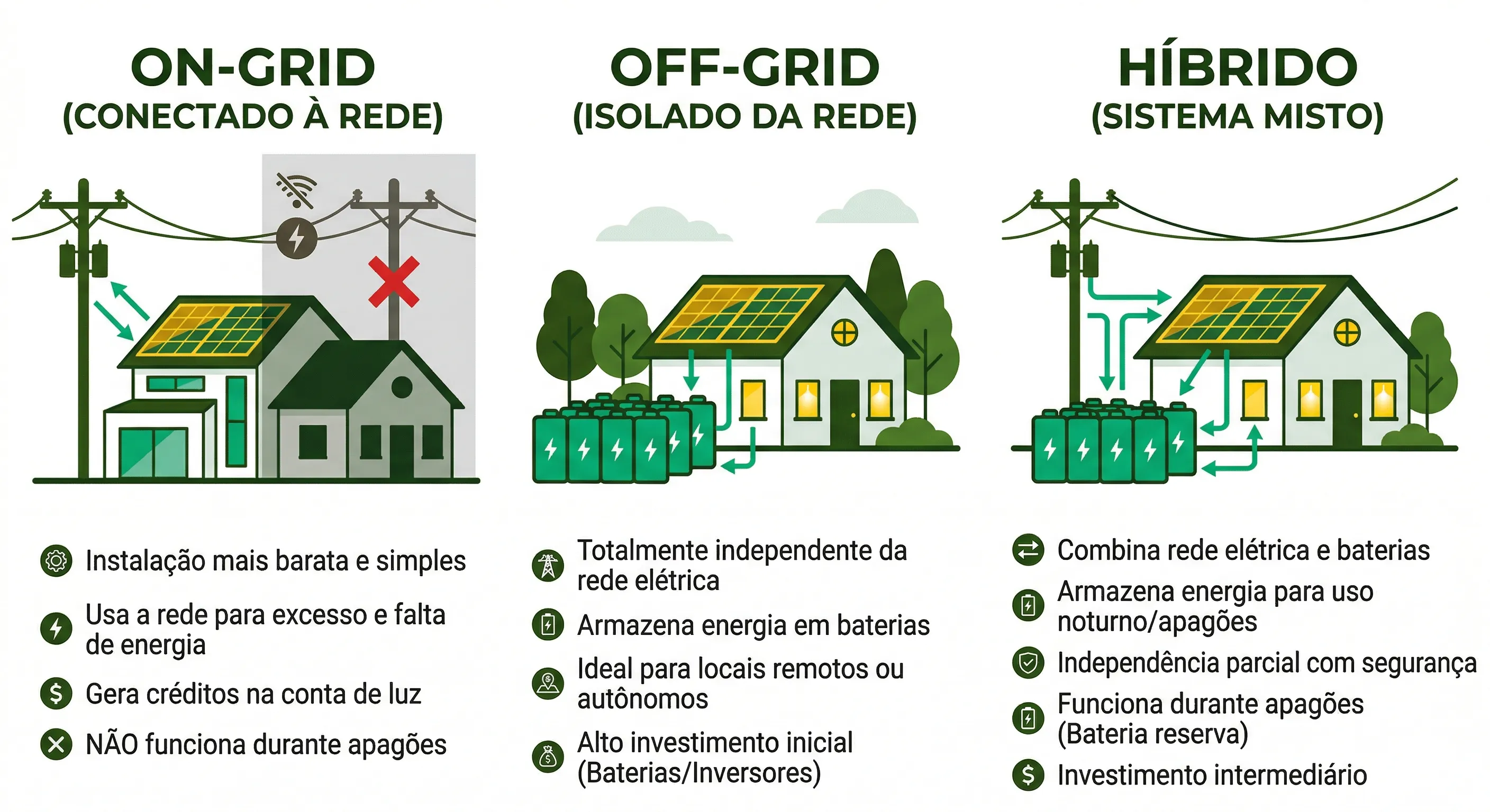 Diagrama comparativo entre sistemas solares On-Grid, Off-Grid e Híbrido, mostrando a presença ou ausência de baterias e conexão com a rede elétrica em cada configuração