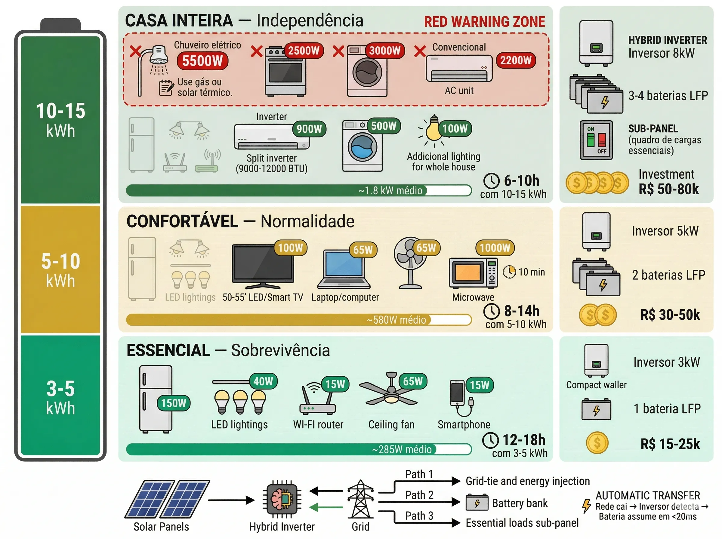 Dimensionamento de baterias: níveis de backup (essencial, conforto e autonomia total)