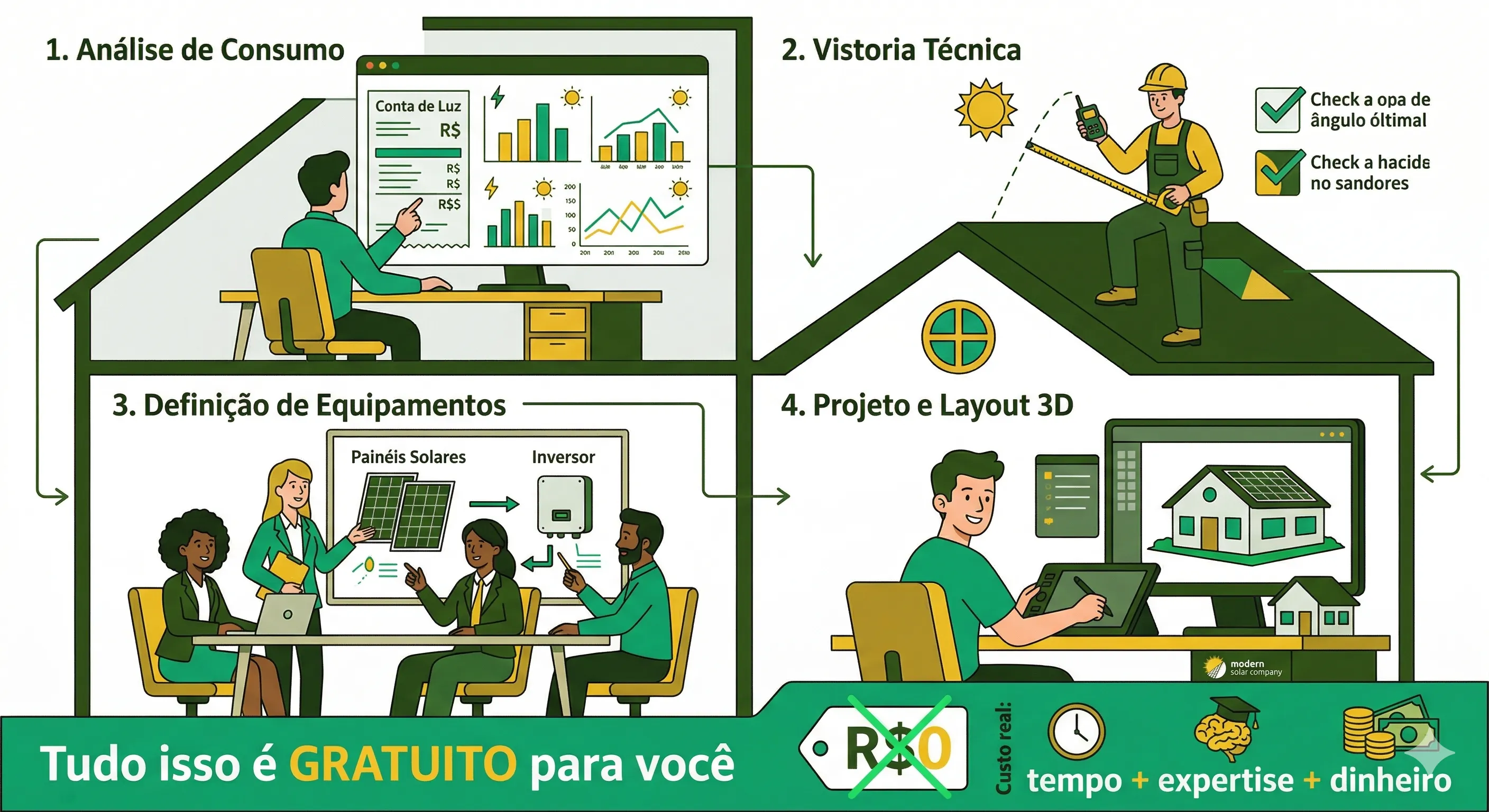 Bastidores do orçamento solar — engenheiros analisando contas, técnicos no telhado, equipe projetando