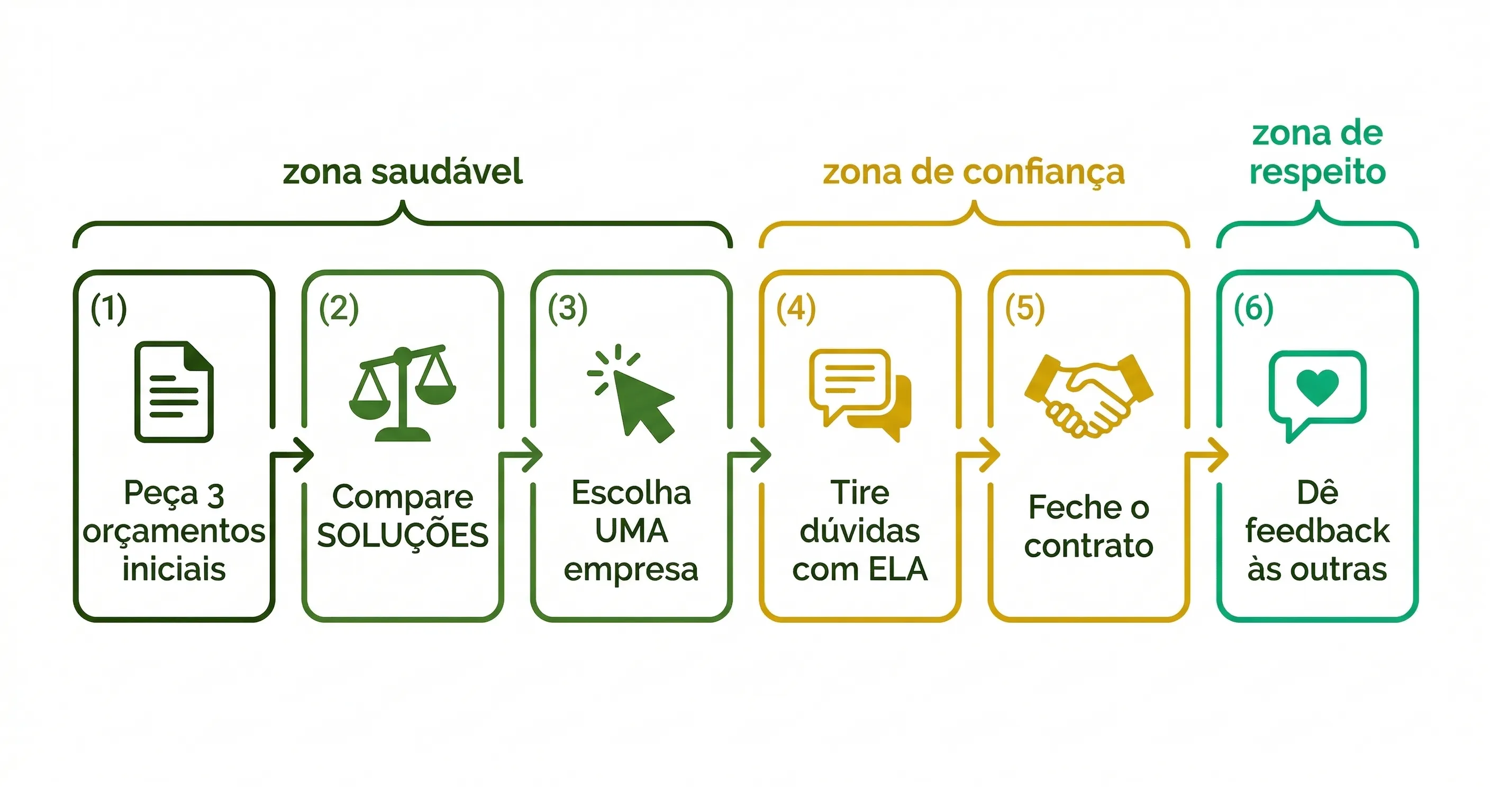 Fechamento ético em 6 passos — fluxo visual do processo de contratação responsável