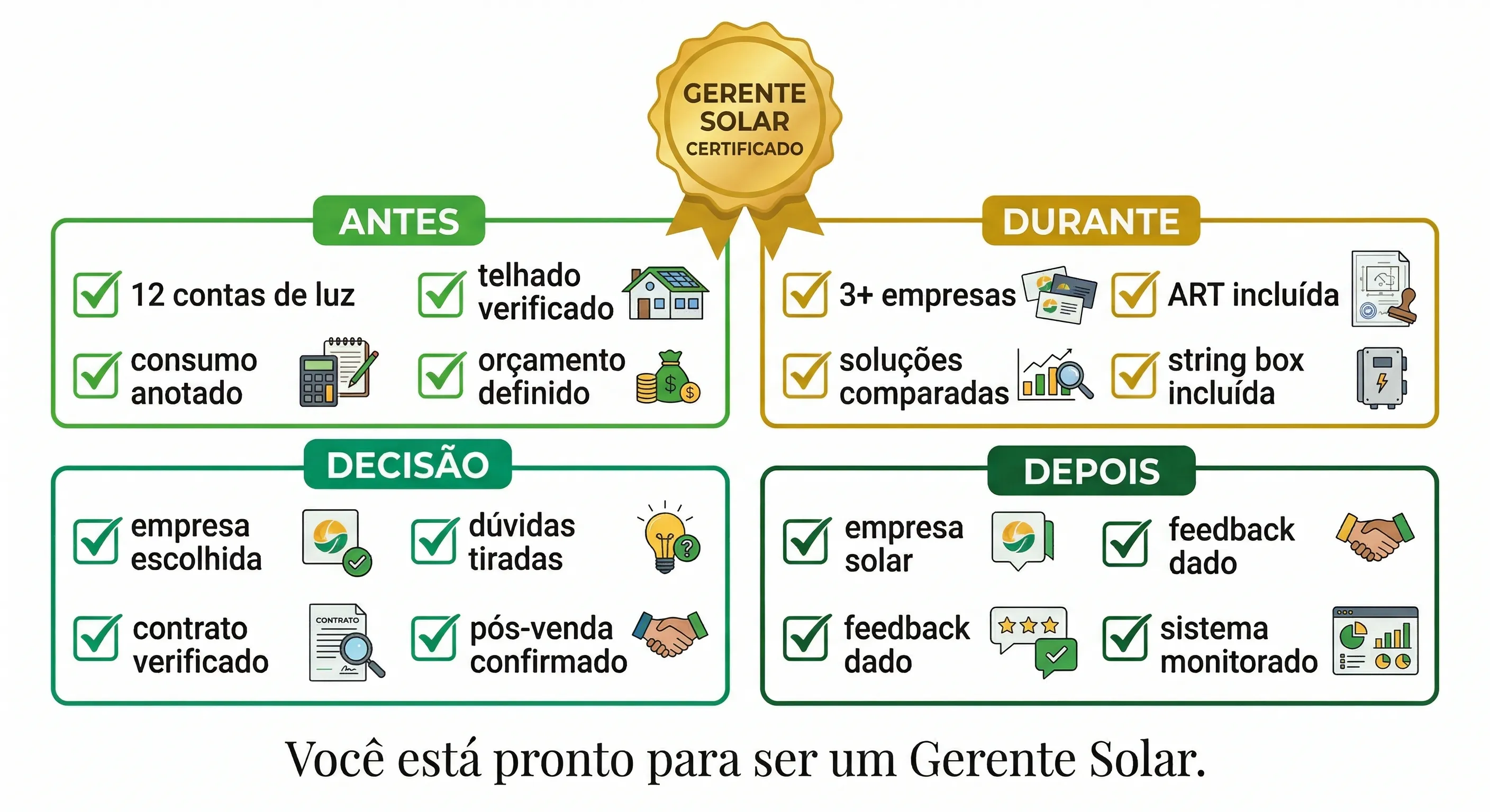 Checklist do Gerente Solar — certificado com itens antes, durante, decisão e depois