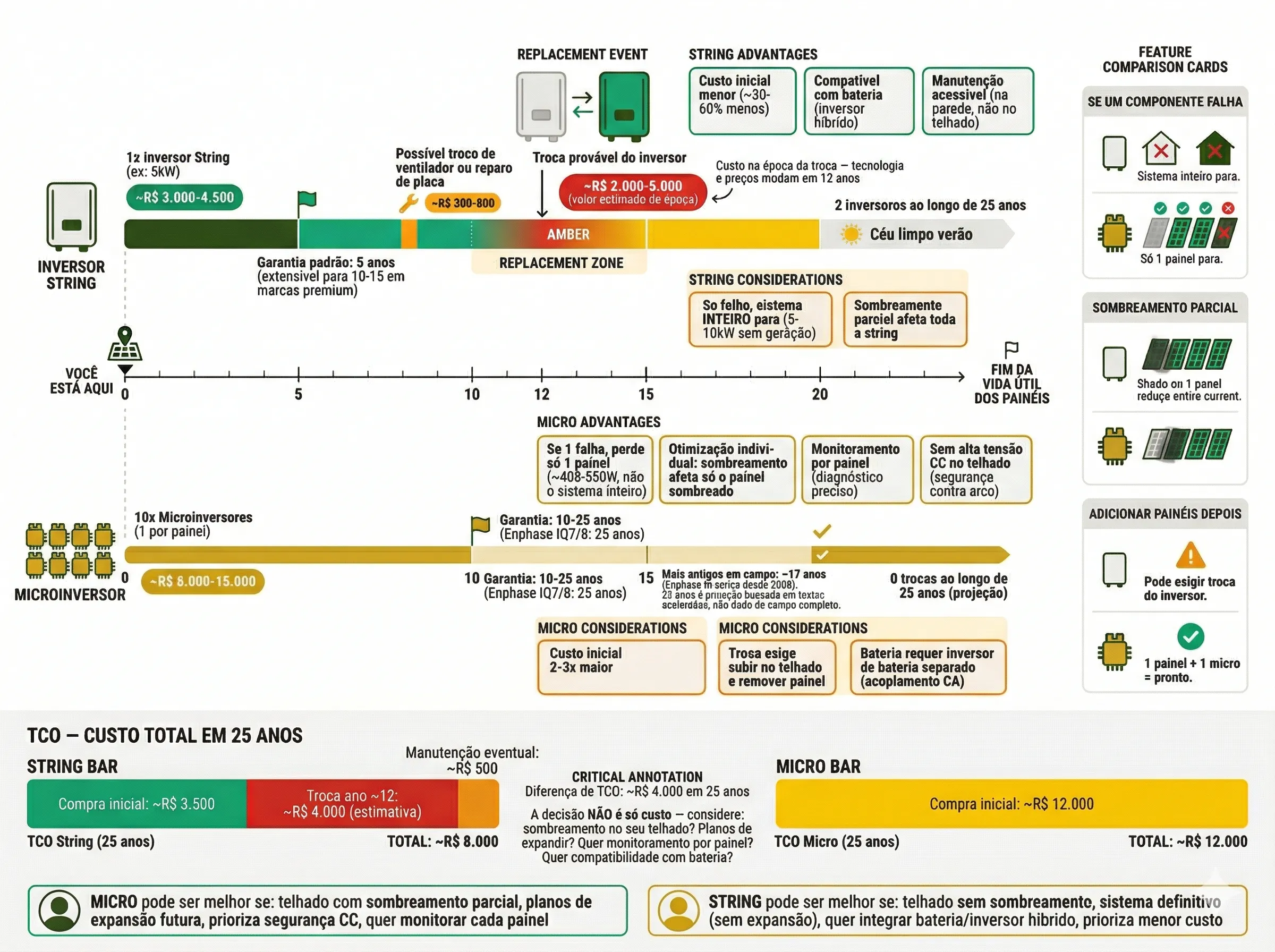 Inversor vs Microinversor: vida útil de 10-15 anos vs 25 anos