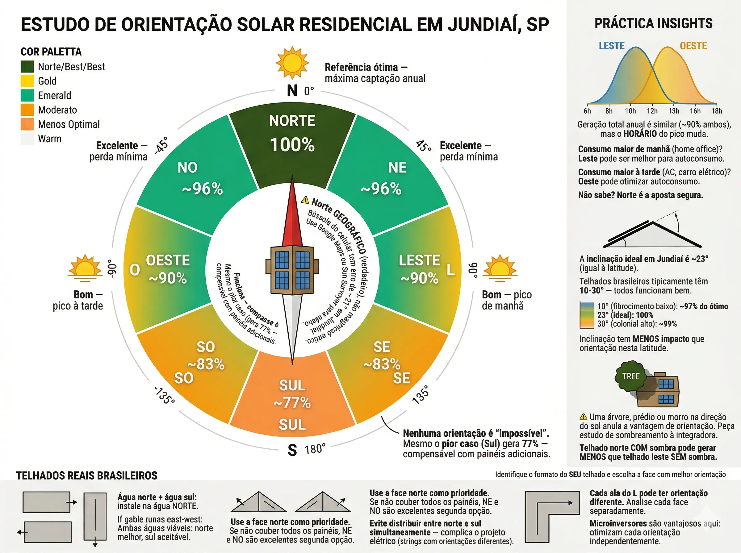 Orientação do telhado: Norte é ideal, mas Leste/Oeste funcionam com 10-15% a menos