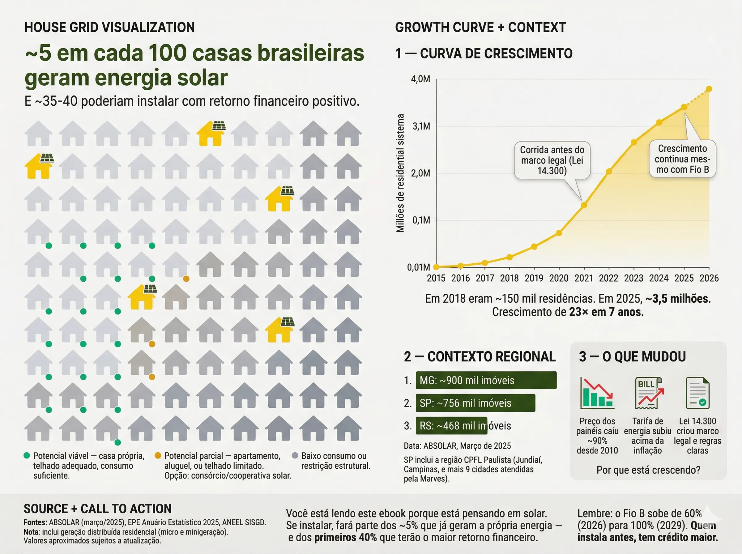 Mercado solar 2026: penetração residencial em crescimento acelerado no Brasil