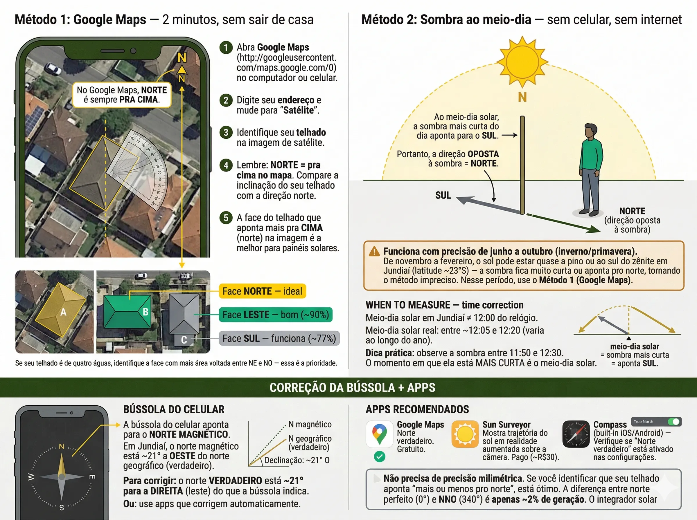Orientação e inclinação do telhado: diagrama do sol ao meio-dia por latitude