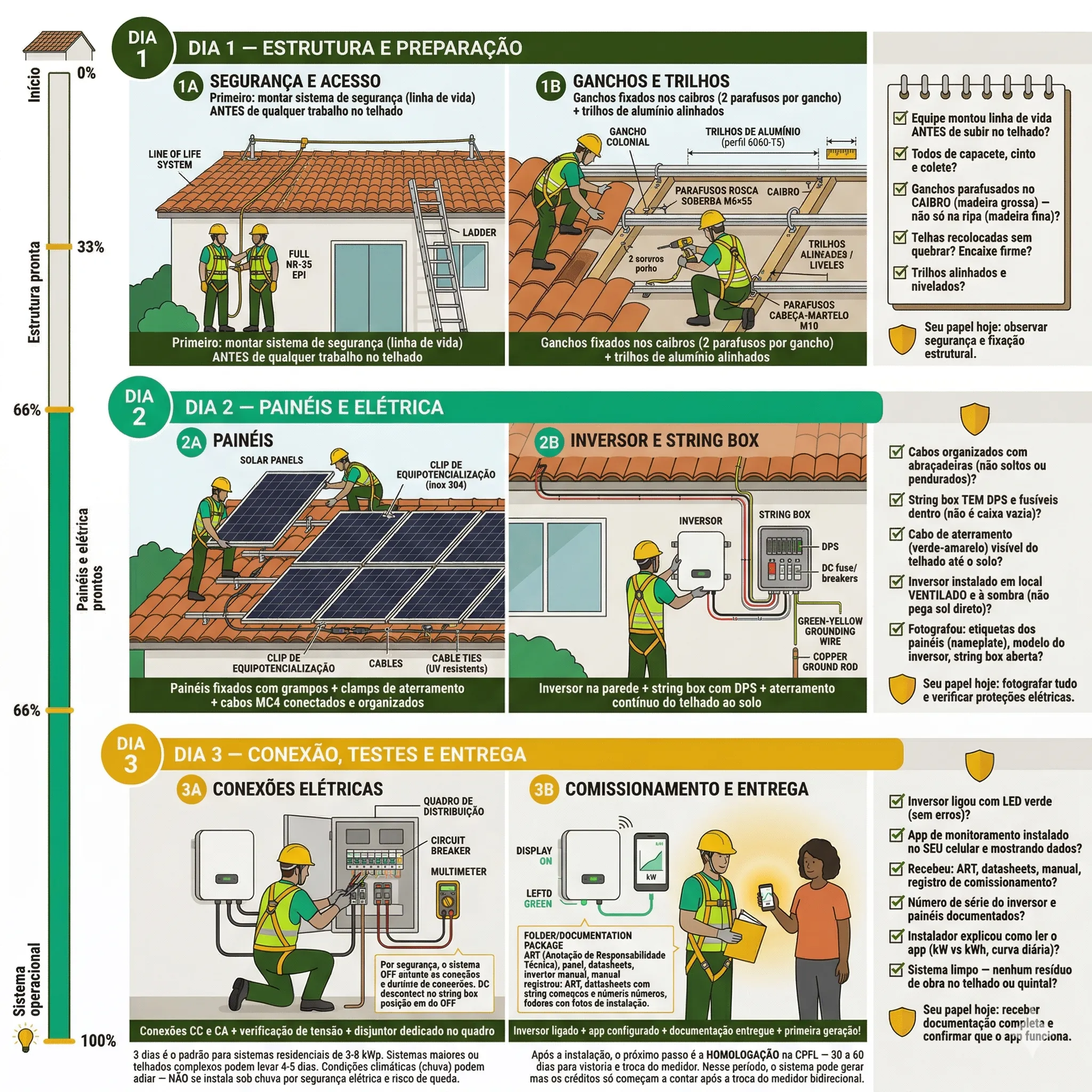 Dia a dia da instalação: rotina da equipe técnica do início ao comissionamento