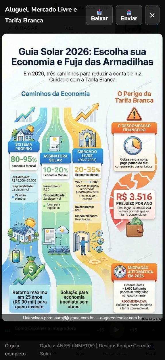 Infográfico visual sobre economia solar, tarifa branca e mercado livre
